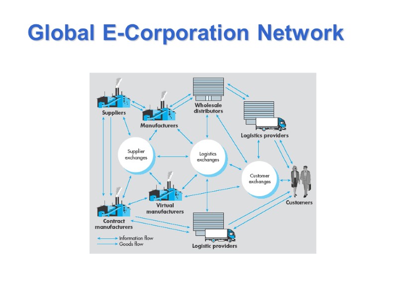 Global E-Corporation Network